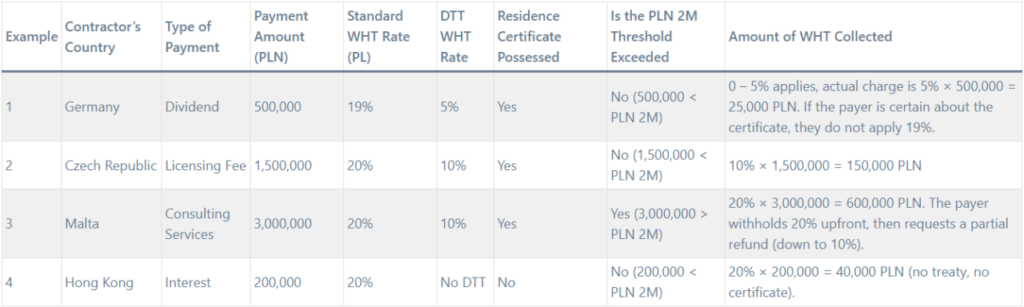 Withholding Tax Rate