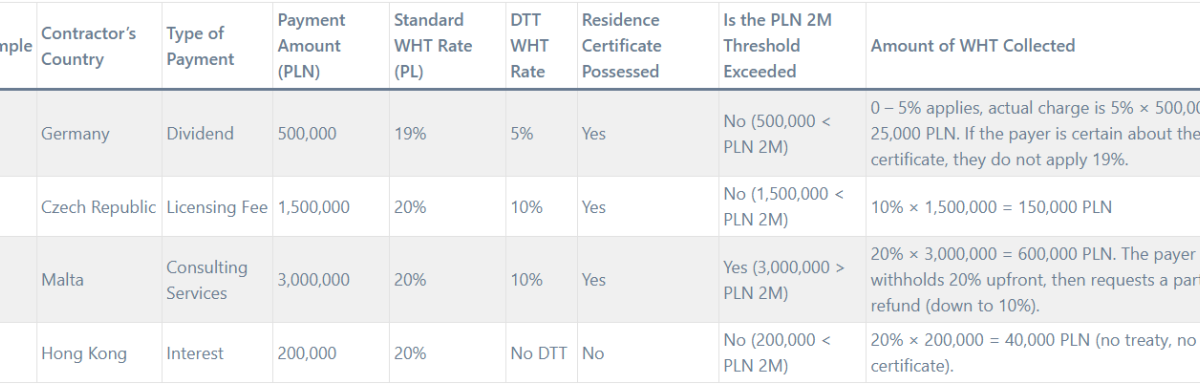 Withholding Tax Rate
