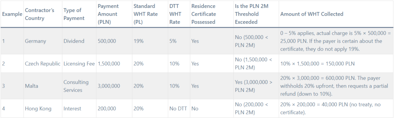 Withholding Tax In 2025 – Is It Required To Pay? | Intertax
